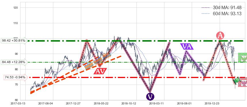 美国生科ETF-SPDR(XBI)长线趋势趋势阶段分析图-阿布量化