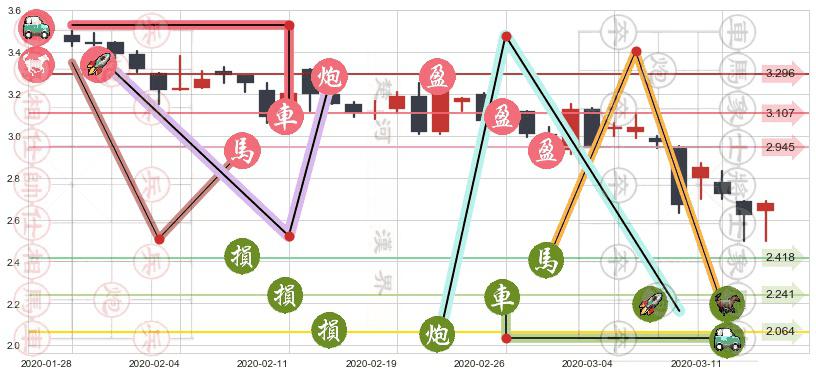 鑫苑置业(usXIN)止盈止损位分析