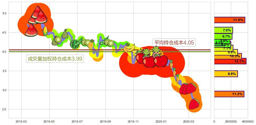 鑫苑置业(usXIN)持仓成本图-阿布量化