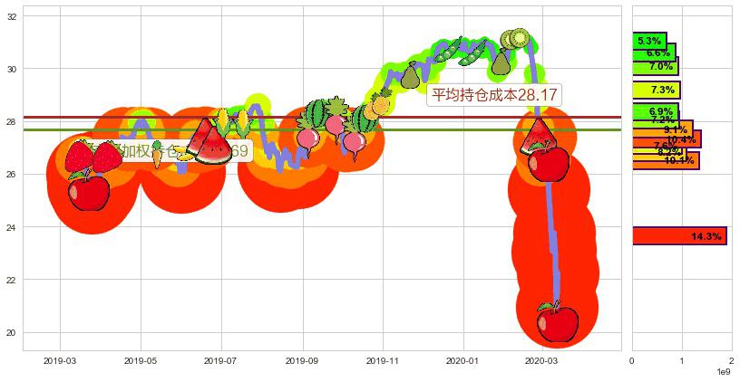 金融业ETF-SPDR(usXLF)持仓成本图-阿布量化