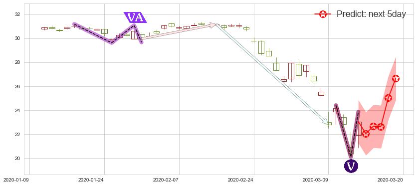 预测金融业ETF-SPDR(usXLF)价格K线图-阿布量化