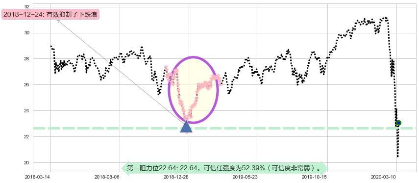 金融业ETF-SPDR阻力支撑位图-阿布量化