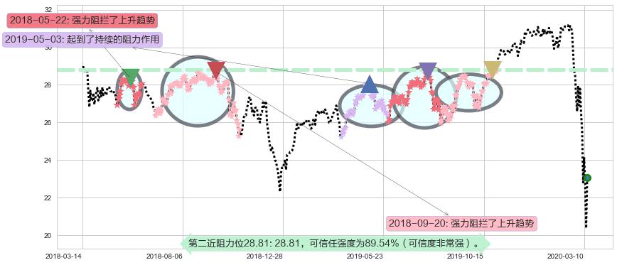 金融业ETF-SPDR阻力支撑位图-阿布量化