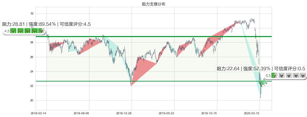 金融业ETF-SPDR(usXLF)阻力支撑位图-阿布量化