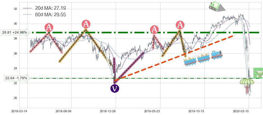 金融业ETF-SPDR(XLF)中线趋势趋势阶段分析图-阿布量化