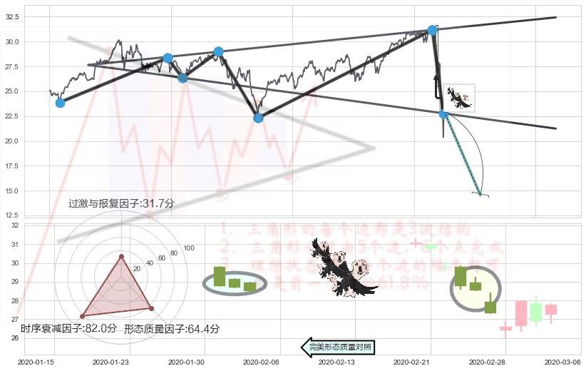 三只乌鸦+淡友反攻+下跌身怀六甲+吊颈线（上吊线）+下跌螺旋桨+看跌(高位倒锤头)流星线 ➕ 突破整理