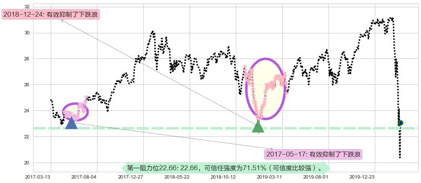 金融业ETF-SPDR阻力支撑位图-阿布量化