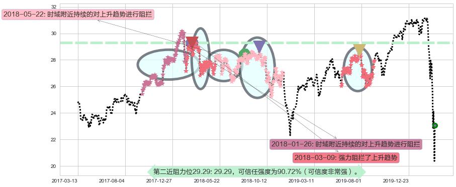 金融业ETF-SPDR阻力支撑位图-阿布量化