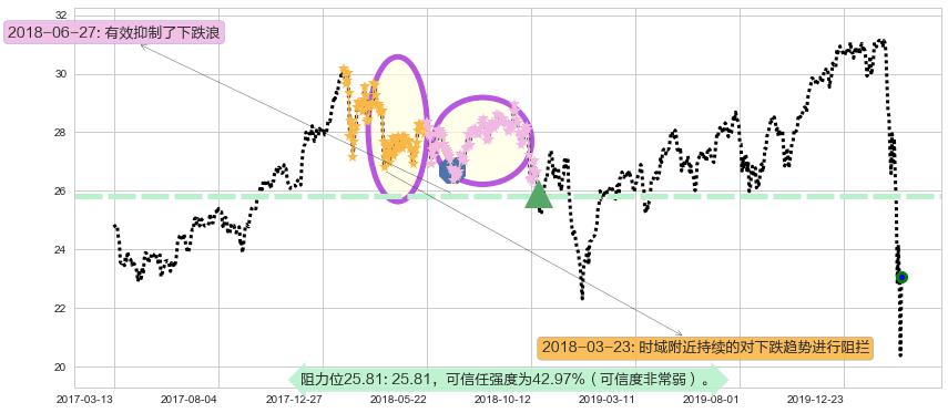 金融业ETF-SPDR阻力支撑位图-阿布量化