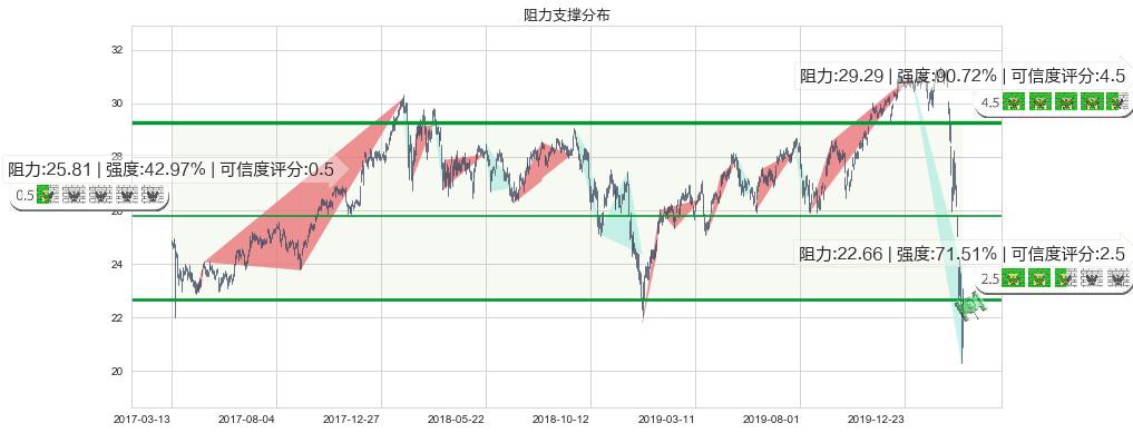 金融业ETF-SPDR(usXLF)阻力支撑位图-阿布量化