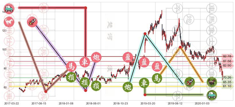 赛灵思(usXLNX)止盈止损位分析