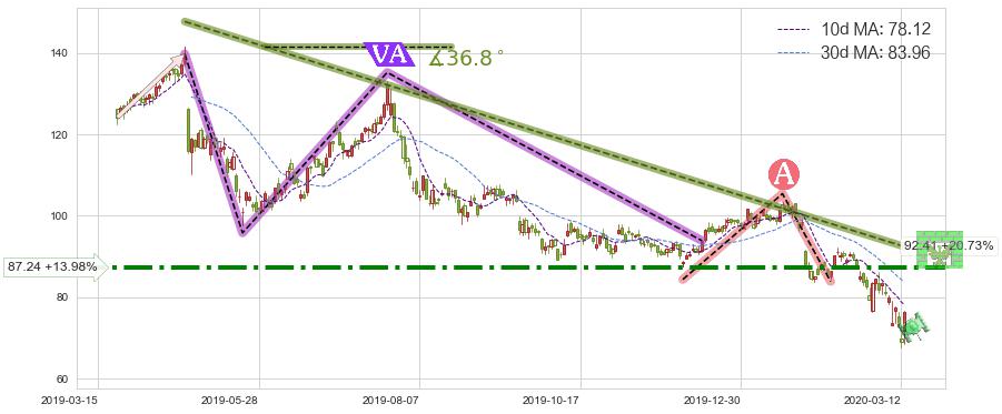 赛灵思(XLNX)短线趋势趋势阶段分析图-阿布量化