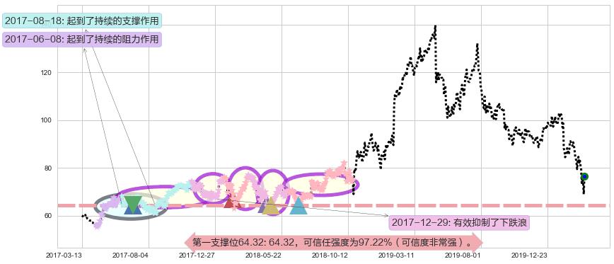 赛灵思阻力支撑位图-阿布量化