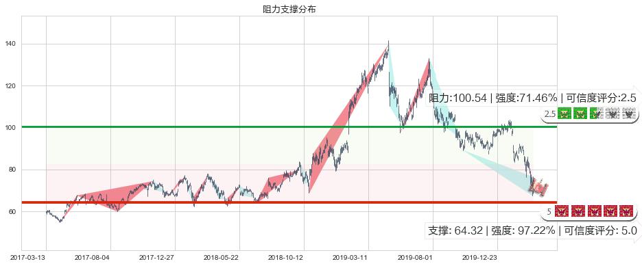 赛灵思(usXLNX)阻力支撑位图-阿布量化