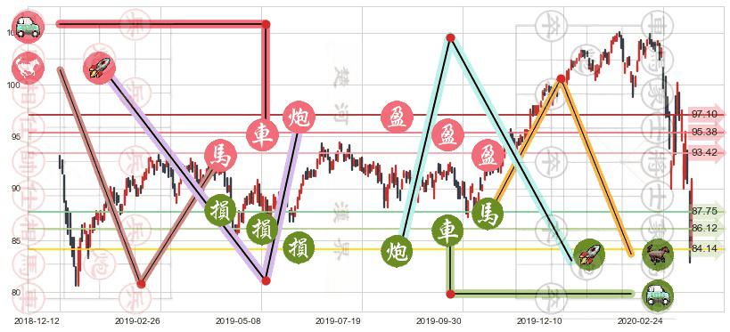 医疗业ETF-SPDR(usXLV)止盈止损位分析