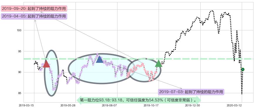 医疗业ETF-SPDR阻力支撑位图-阿布量化