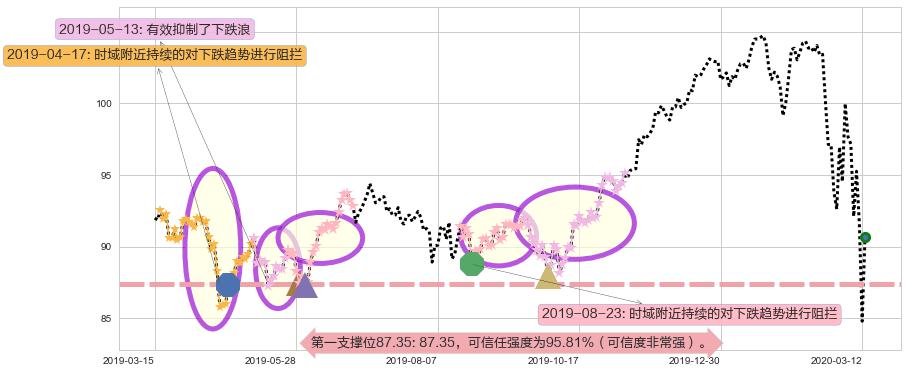 医疗业ETF-SPDR阻力支撑位图-阿布量化