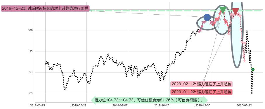 医疗业ETF-SPDR阻力支撑位图-阿布量化