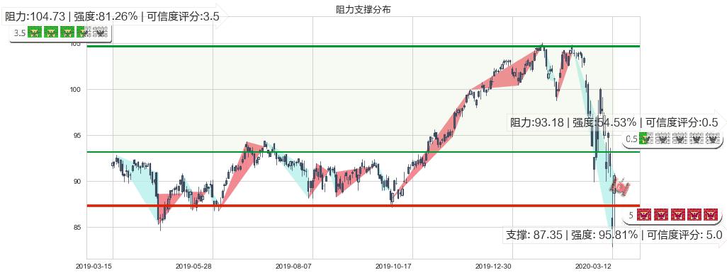 医疗业ETF-SPDR(usXLV)阻力支撑位图-阿布量化