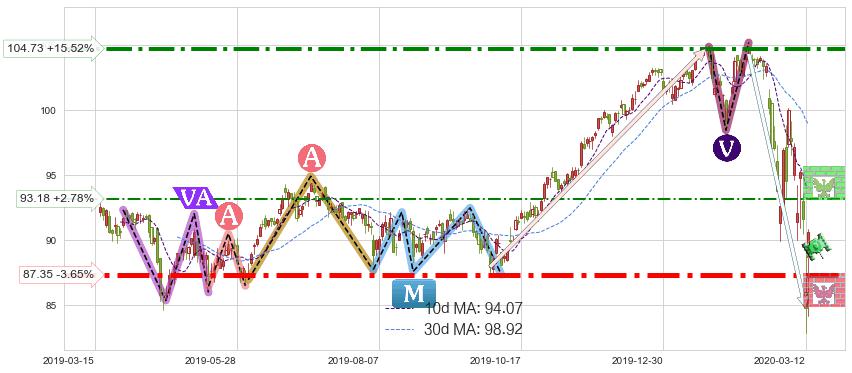 医疗业ETF-SPDR(XLV)短线趋势趋势阶段分析图-阿布量化