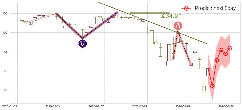 医疗业ETF-SPDR(usXLV)价格预测图-阿布量化