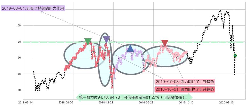 医疗业ETF-SPDR阻力支撑位图-阿布量化