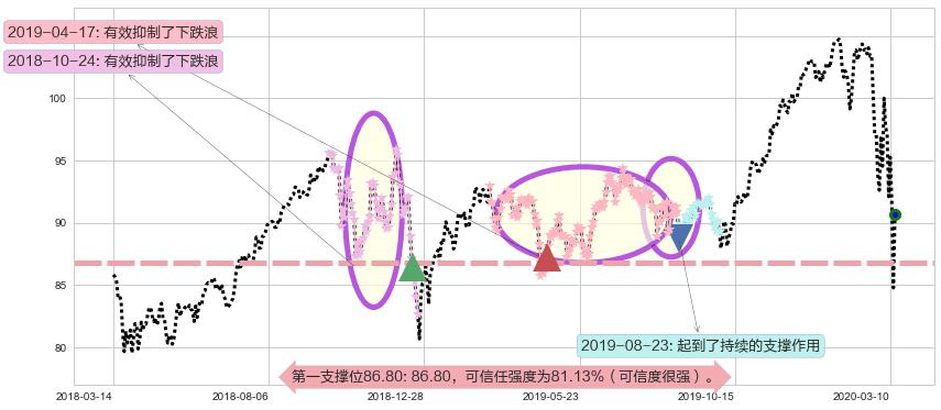 医疗业ETF-SPDR阻力支撑位图-阿布量化