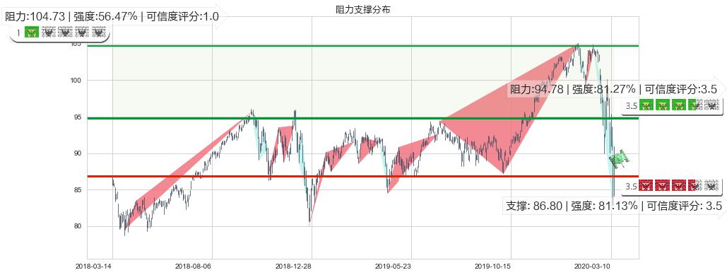 医疗业ETF-SPDR(usXLV)阻力支撑位图-阿布量化