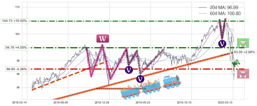 医疗业ETF-SPDR(XLV)中线趋势趋势阶段分析图-阿布量化