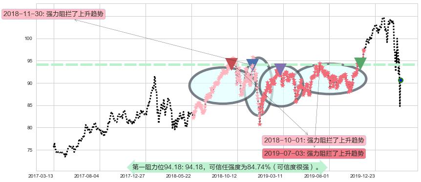 医疗业ETF-SPDR阻力支撑位图-阿布量化