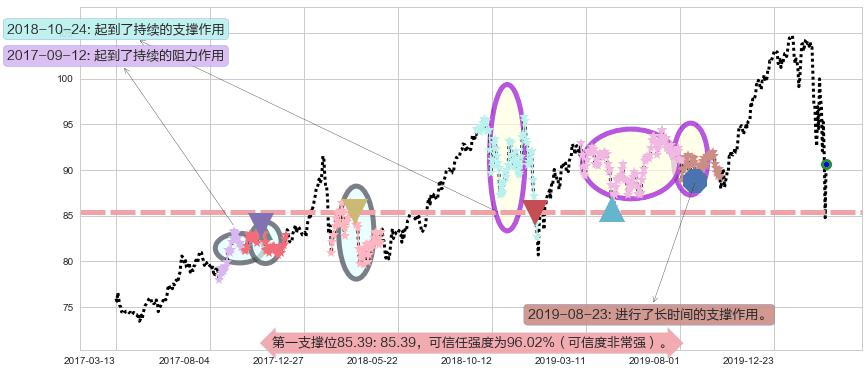 医疗业ETF-SPDR阻力支撑位图-阿布量化