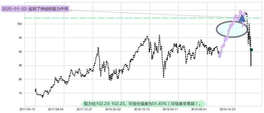 医疗业ETF-SPDR阻力支撑位图-阿布量化