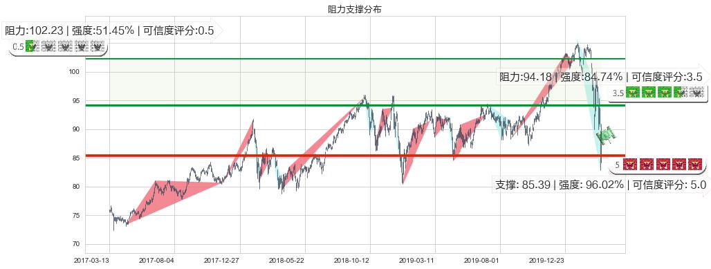 医疗业ETF-SPDR(usXLV)阻力支撑位图-阿布量化