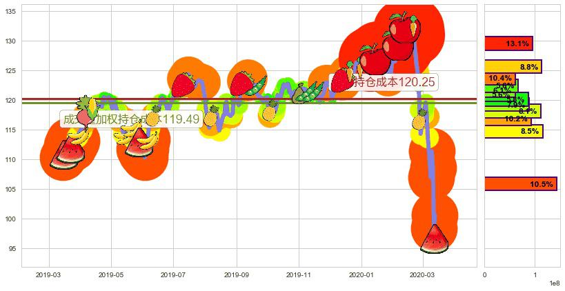 可选消费ETF-SPDR(usXLY)持仓成本图-阿布量化