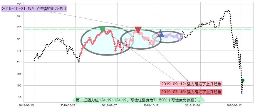 可选消费ETF-SPDR阻力支撑位图-阿布量化