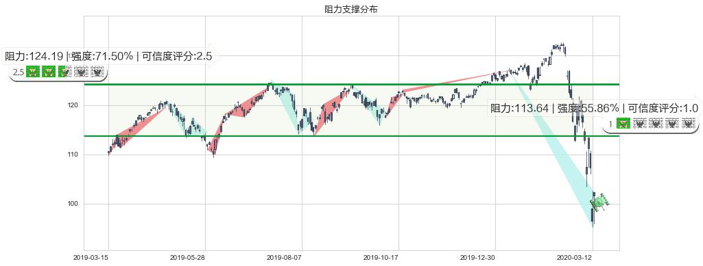 可选消费ETF-SPDR(usXLY)阻力支撑位图-阿布量化