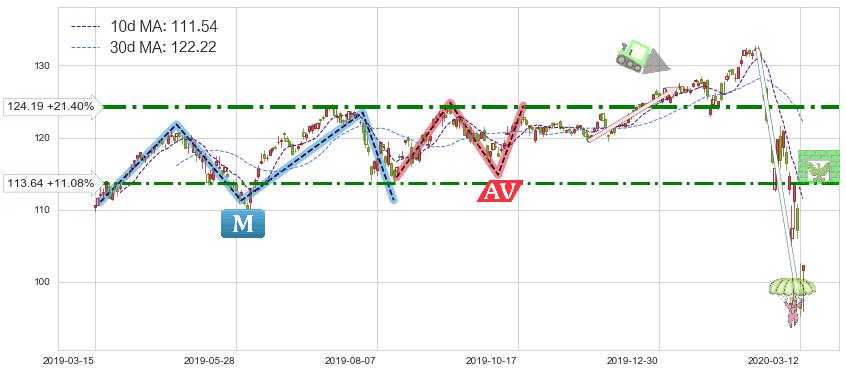 可选消费ETF-SPDR(XLY)短线趋势趋势阶段分析图-阿布量化