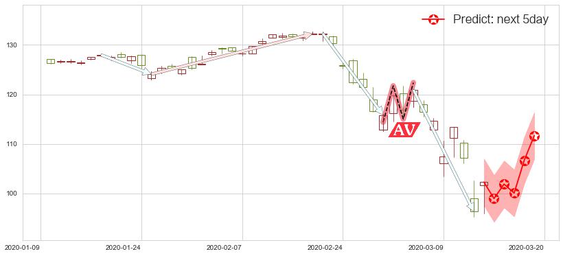 可选消费ETF-SPDR(usXLY)价格预测图-阿布量化