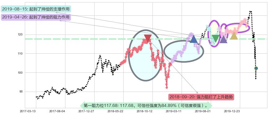 可选消费ETF-SPDR阻力支撑位图-阿布量化