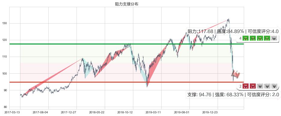 可选消费ETF-SPDR(usXLY)阻力支撑位图-阿布量化