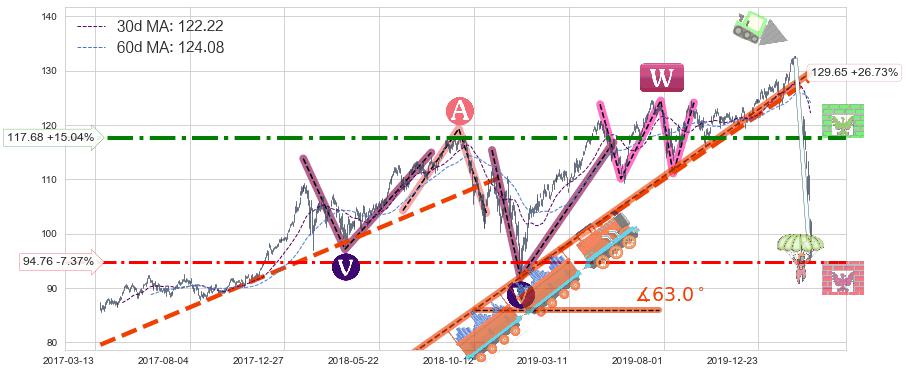 可选消费ETF-SPDR(XLY)长线趋势趋势阶段分析图-阿布量化