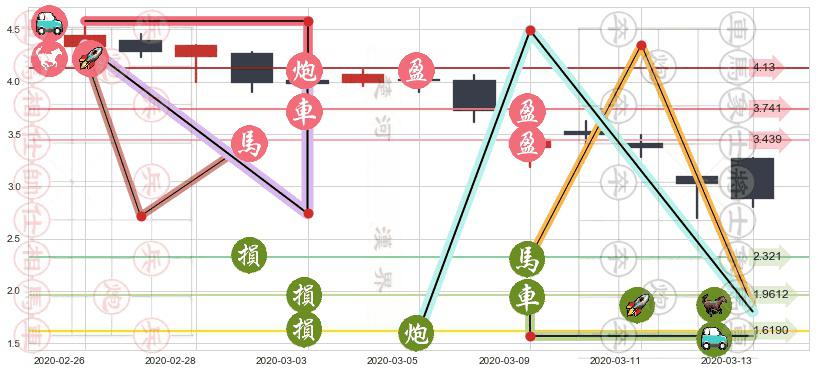 迅雷(usXNET)止盈止损位分析