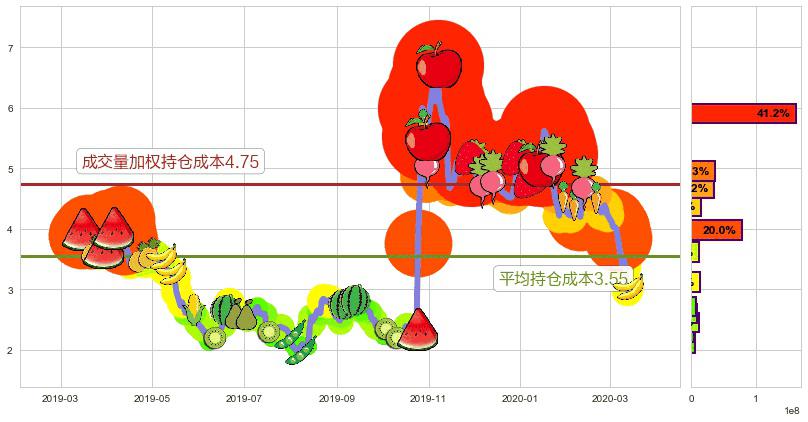 迅雷(usXNET)持仓成本图-阿布量化