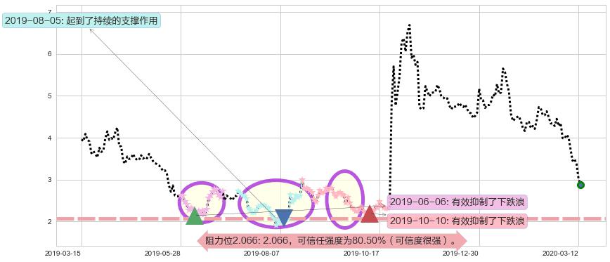 迅雷阻力支撑位图-阿布量化