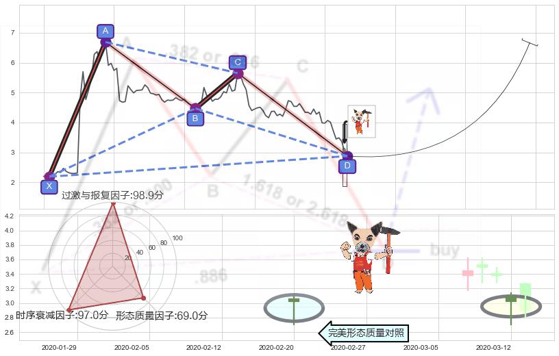 锤头线（锤子线） ➕ 谐波(XABCD)