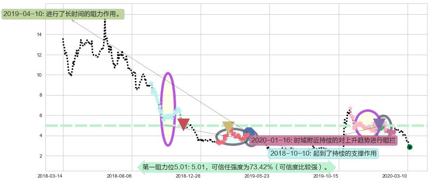 迅雷阻力支撑位图-阿布量化