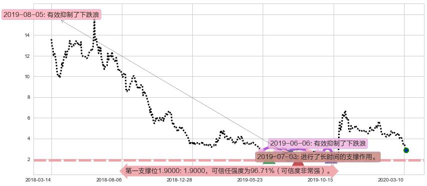 迅雷阻力支撑位图-阿布量化