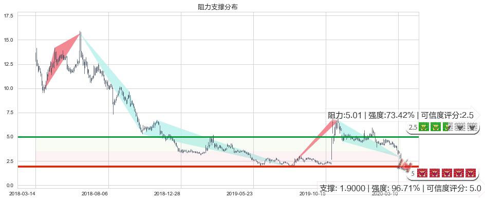 迅雷(usXNET)阻力支撑位图-阿布量化