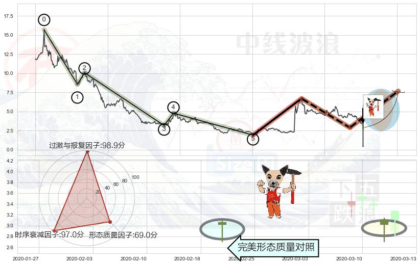 锤头线（锤子线） ➕ 调整浪ABC