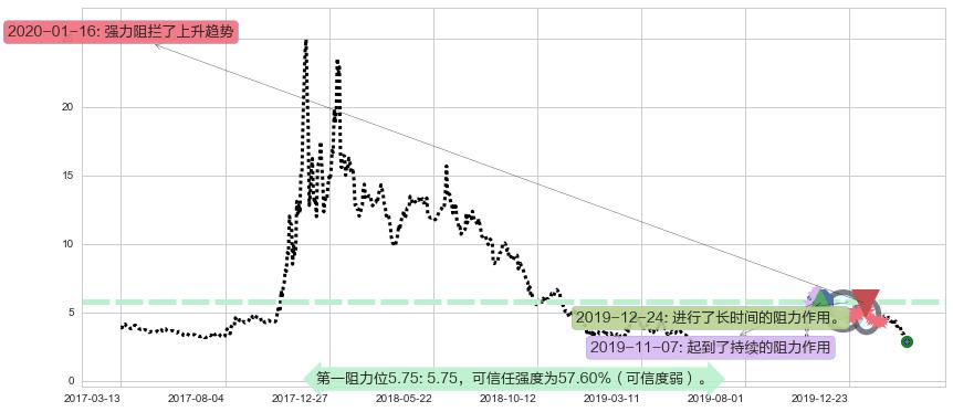 迅雷阻力支撑位图-阿布量化